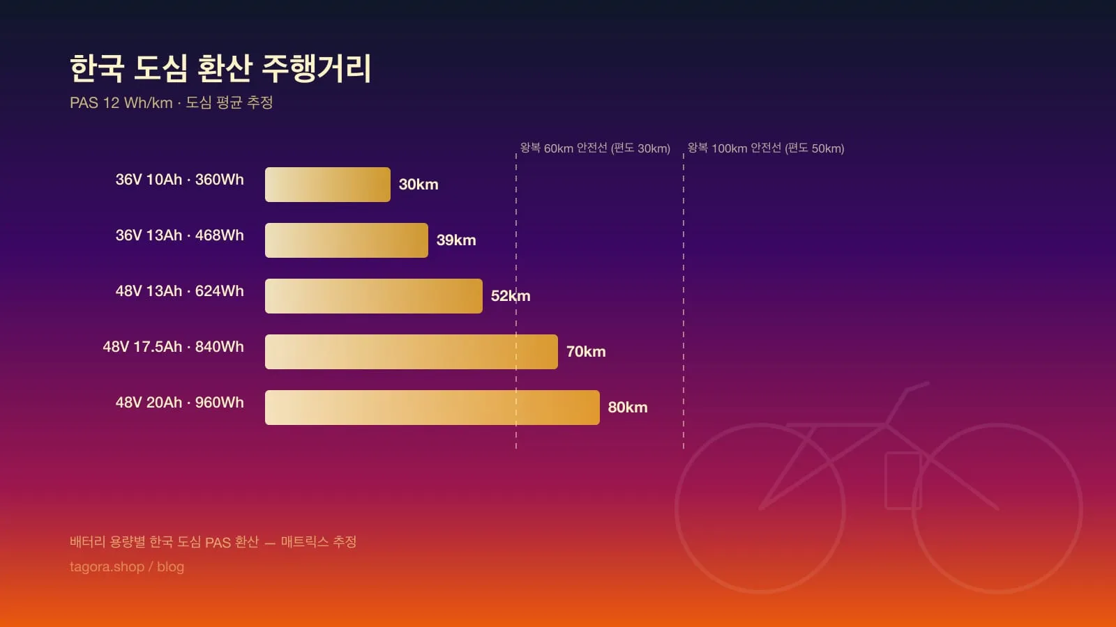 배터리 용량 5단계별 한국 도심 환산 주행거리 비교 차트, 새벽 톤 인포그래픽
