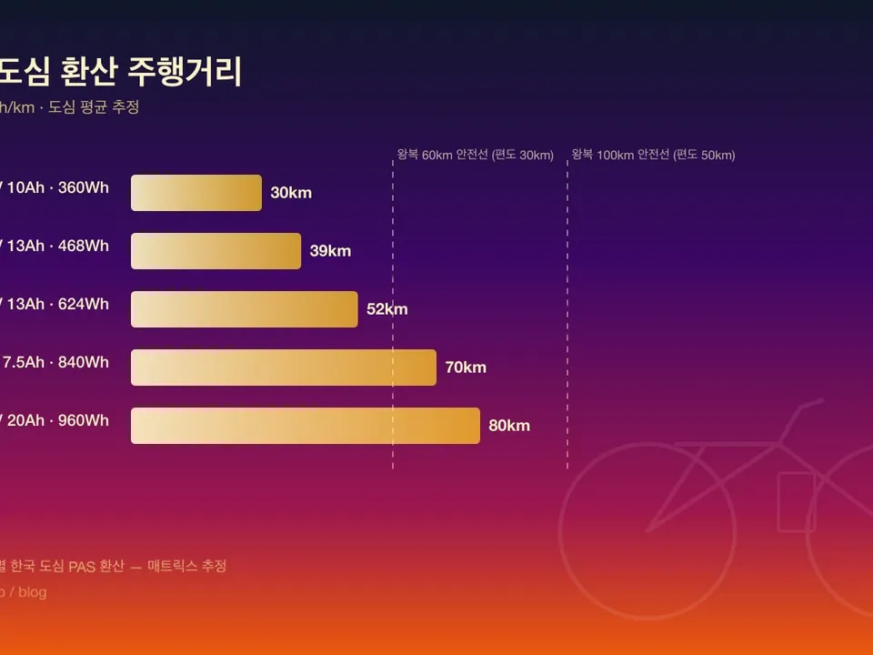 배터리 용량 5단계별 한국 도심 환산 주행거리 비교 차트, 새벽 톤 인포그래픽